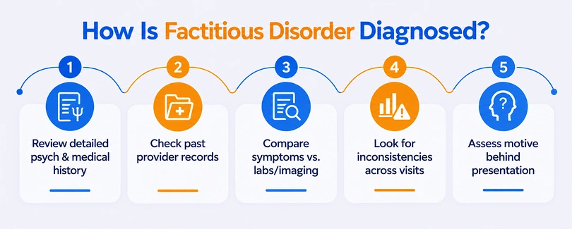 Factitious Disorder Diagnosed