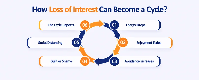 How Loss of Interest Can Become a Cycle